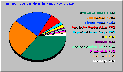 Anfragen aus Laendern im Monat Maerz 2010
