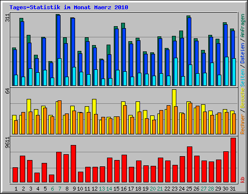 Tages-Statistik im Monat Maerz 2010