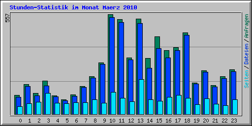 Stunden-Statistik im Monat Maerz 2010
